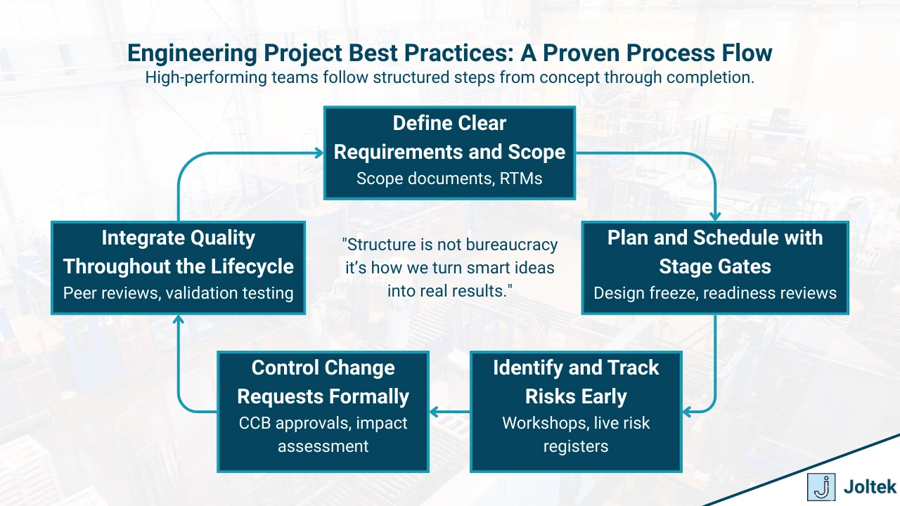 Figure 5 - A Complete Guide to the Tools, Frameworks, and Quality Systems That Enable Engineering Project Success at Scale | Engineering Project Best Practices: A Proven Process Flow