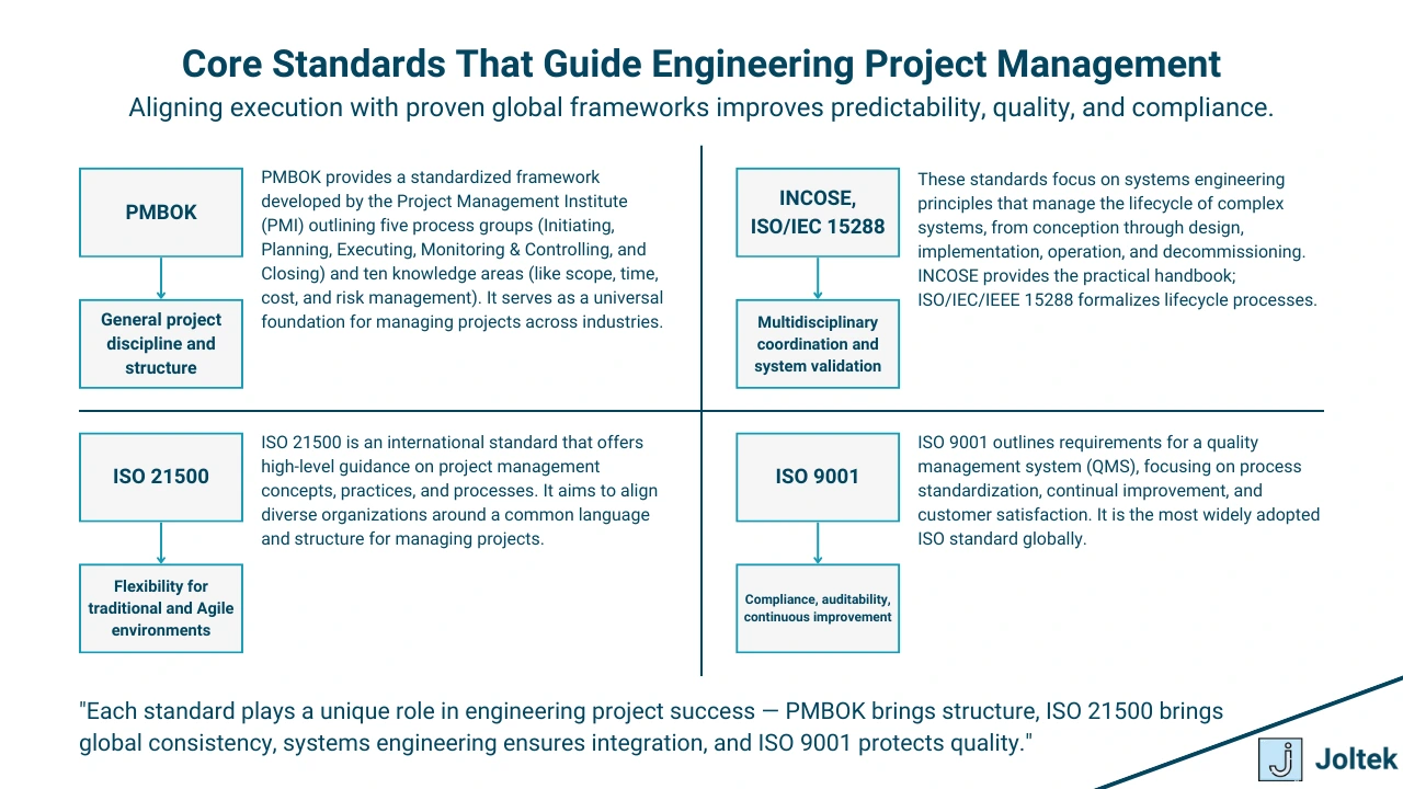 Figure 4 - A Complete Guide to the Tools, Frameworks, and Quality Systems That Enable Engineering Project Success at Scale | Core Standards That Guide Engineering Project Management