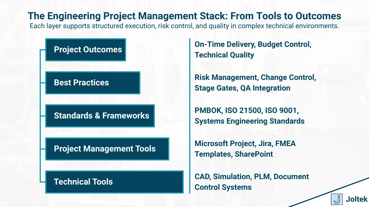 Figure 1 - A Complete Guide to the Tools, Frameworks, and Quality Systems That Enable Engineering Project Success at Scale | The Engineering Project Management Stack: From Tools to Outcomes