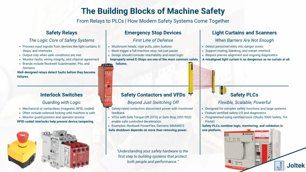 Figure 3 - Complete Guide to Safety in Industrial Automation and Manufacturing | The Building Blocks of Machine Safety