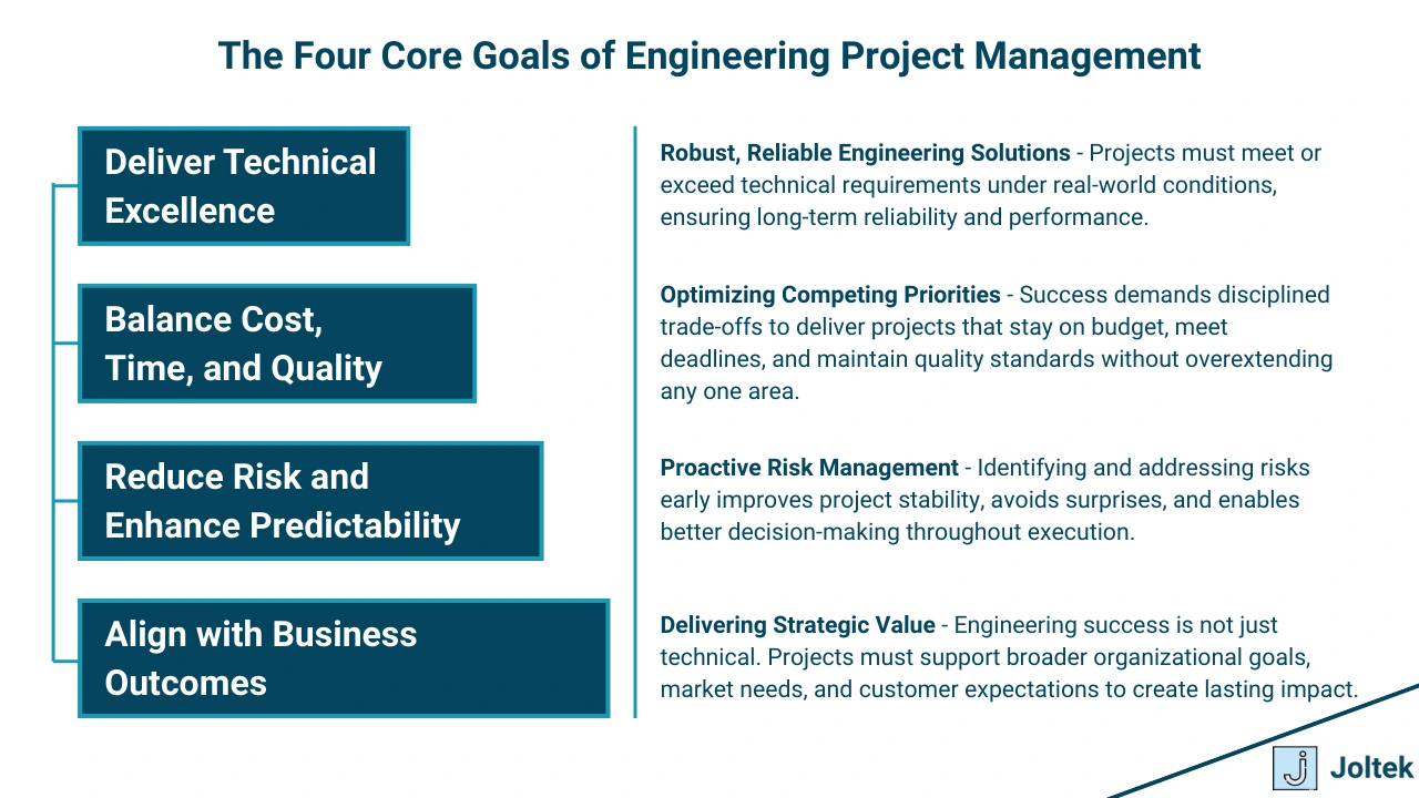 Figure 3 - Engineering Project Management Essentials: Skills, Strategies, and Frameworks | The Four Core Goals of Engineering Project Management