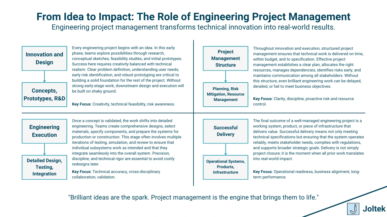 Figure 1 - Engineering Project Management Essentials: Skills, Strategies, and Frameworks | From Idea to Impact: The Role of Engineering Project Management