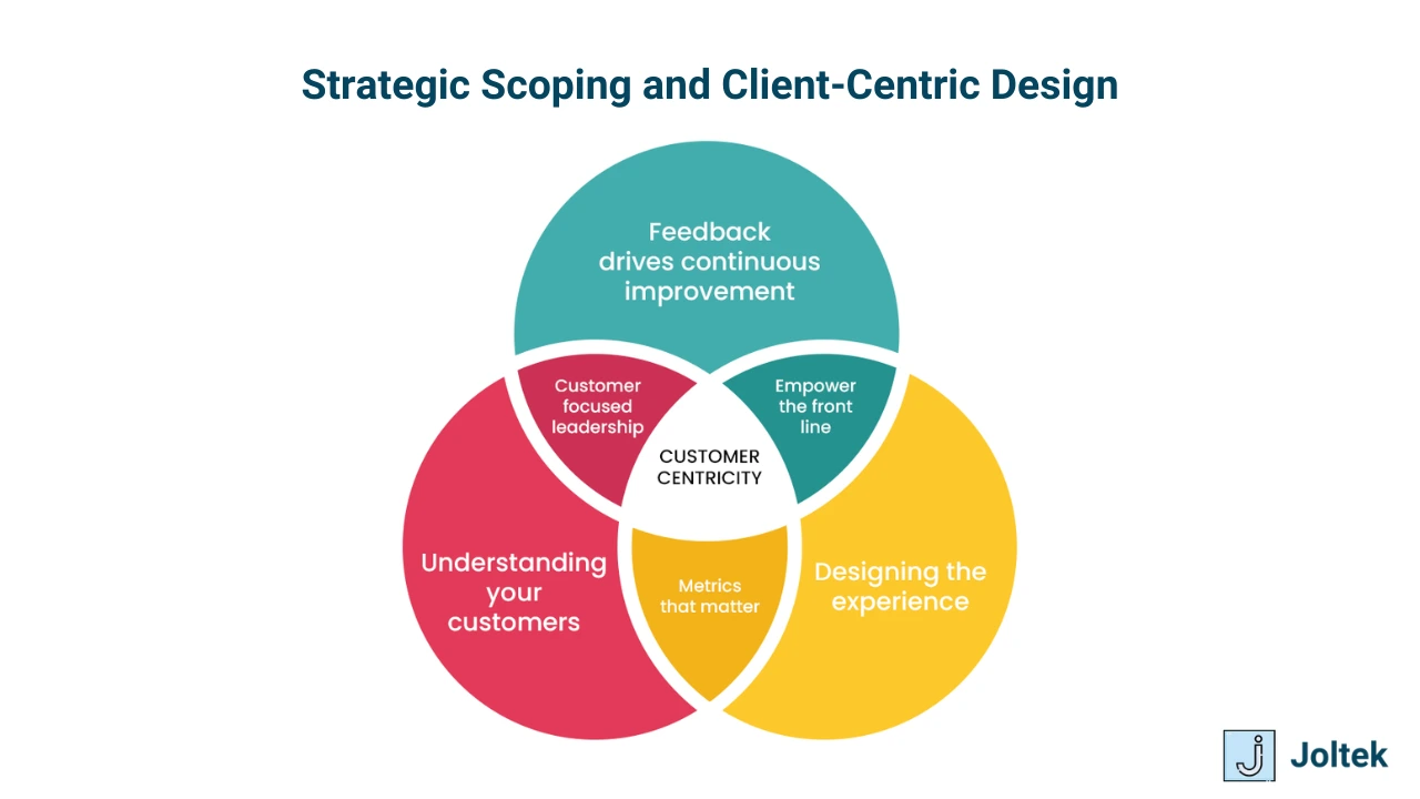 Figure 3 - From Recruiting to Robotics: Transforming Automation for Small Manufacturers | Strategic Scoping and Client-Centric Design