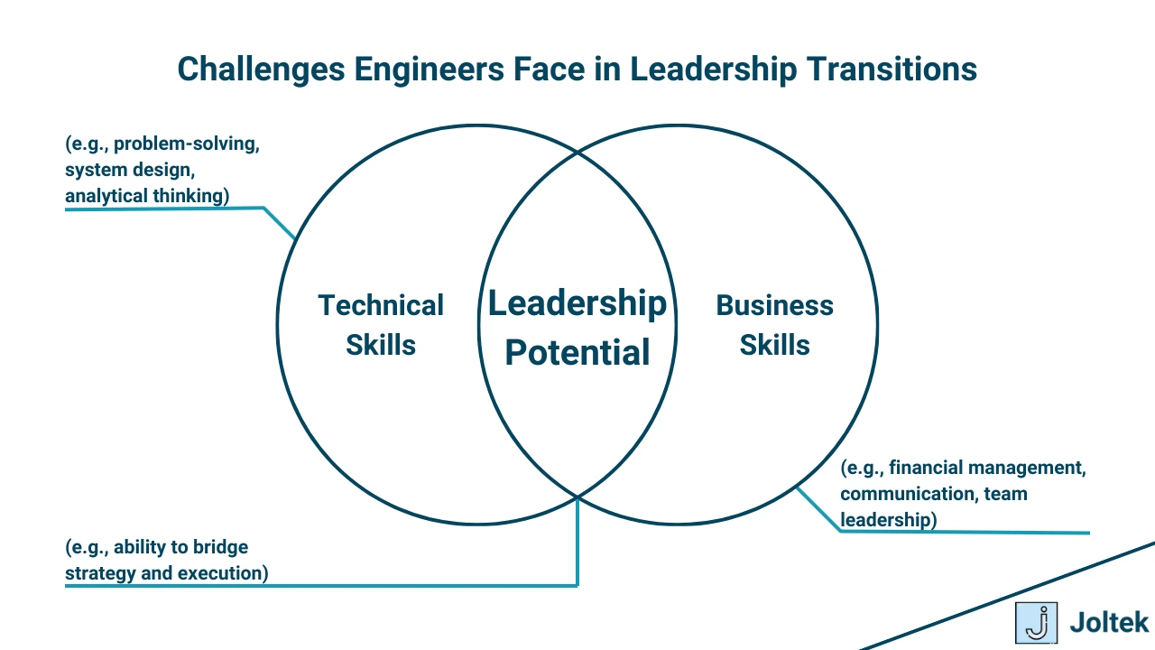 Figure 1 - Navigating the Intersection of Technology, Business, and Leadership in Manufacturing | Challenges Engineers Face in Leadership Transitions