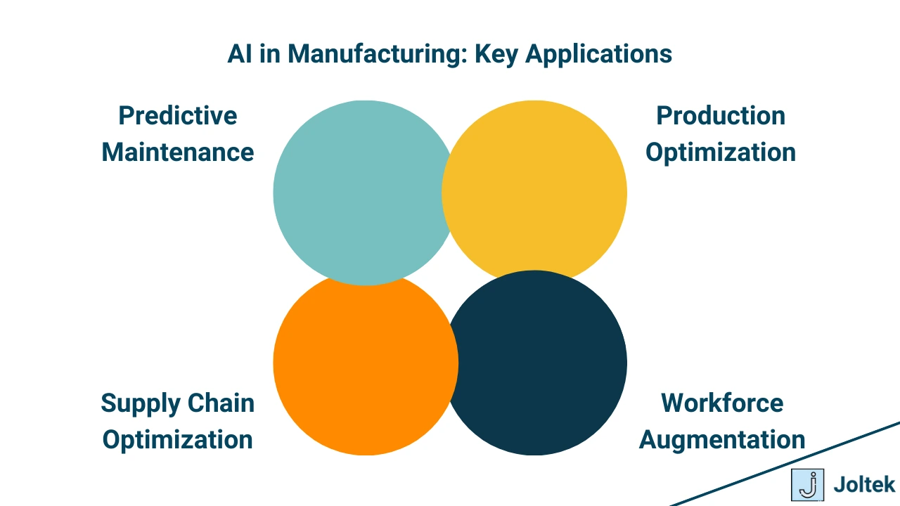 Figure 5 - Navigating the Intersection of Technology, Business, and Leadership in Manufacturing | AI in Manufacturing: Key Applications