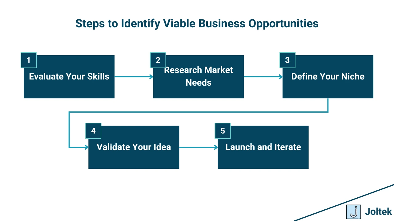 Figure 2 - Navigating the Intersection of Technology, Business, and Leadership in Manufacturing | Steps to Identify Viable Business Opportunities