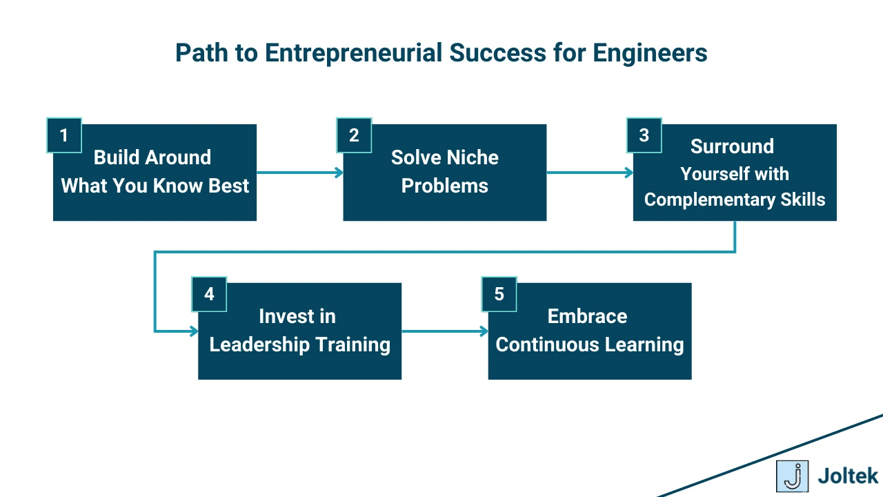 Figure 6 - Navigating the Intersection of Technology, Business, and Leadership in Manufacturing | Path to Entrepreneurial Success for Engineers