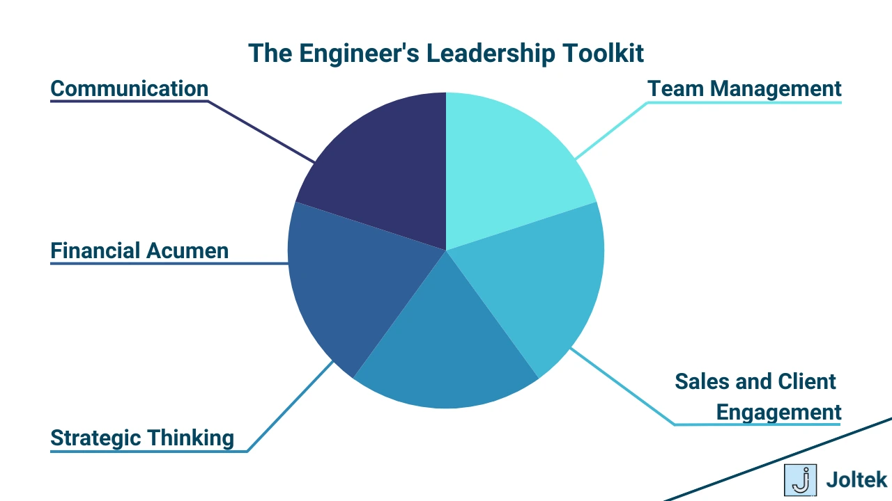 Figure 3 - Navigating the Intersection of Technology, Business, and Leadership in Manufacturing | The Engineer's Leadership Toolkit