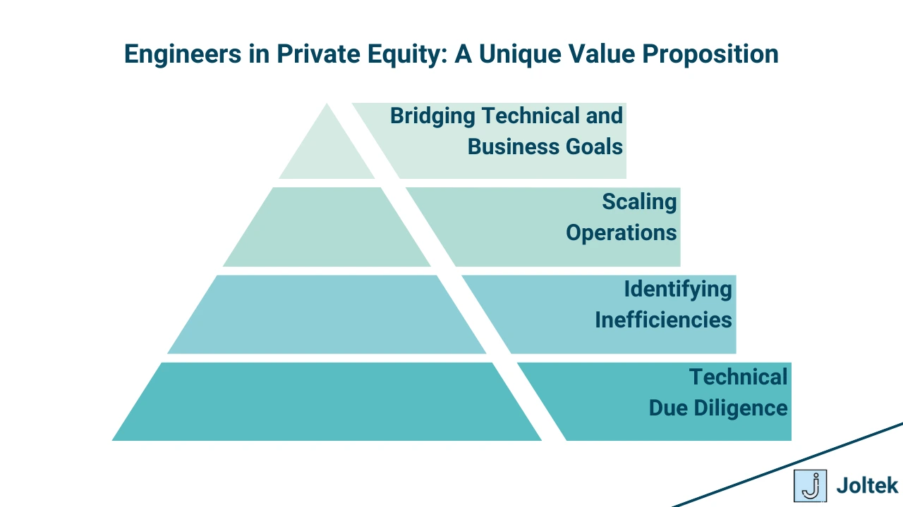 Figure 4 - Navigating the Intersection of Technology, Business, and Leadership in Manufacturing | Engineers in Private Equity: A Unique Value Proposition