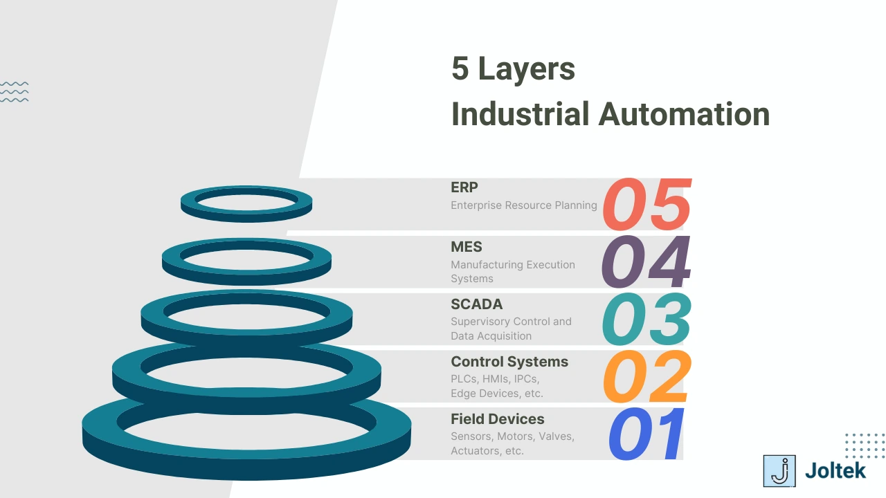Figure 1 - Manufacturing Execution Systems [MES] | The 5 Layers of Industrial Automation Architectures