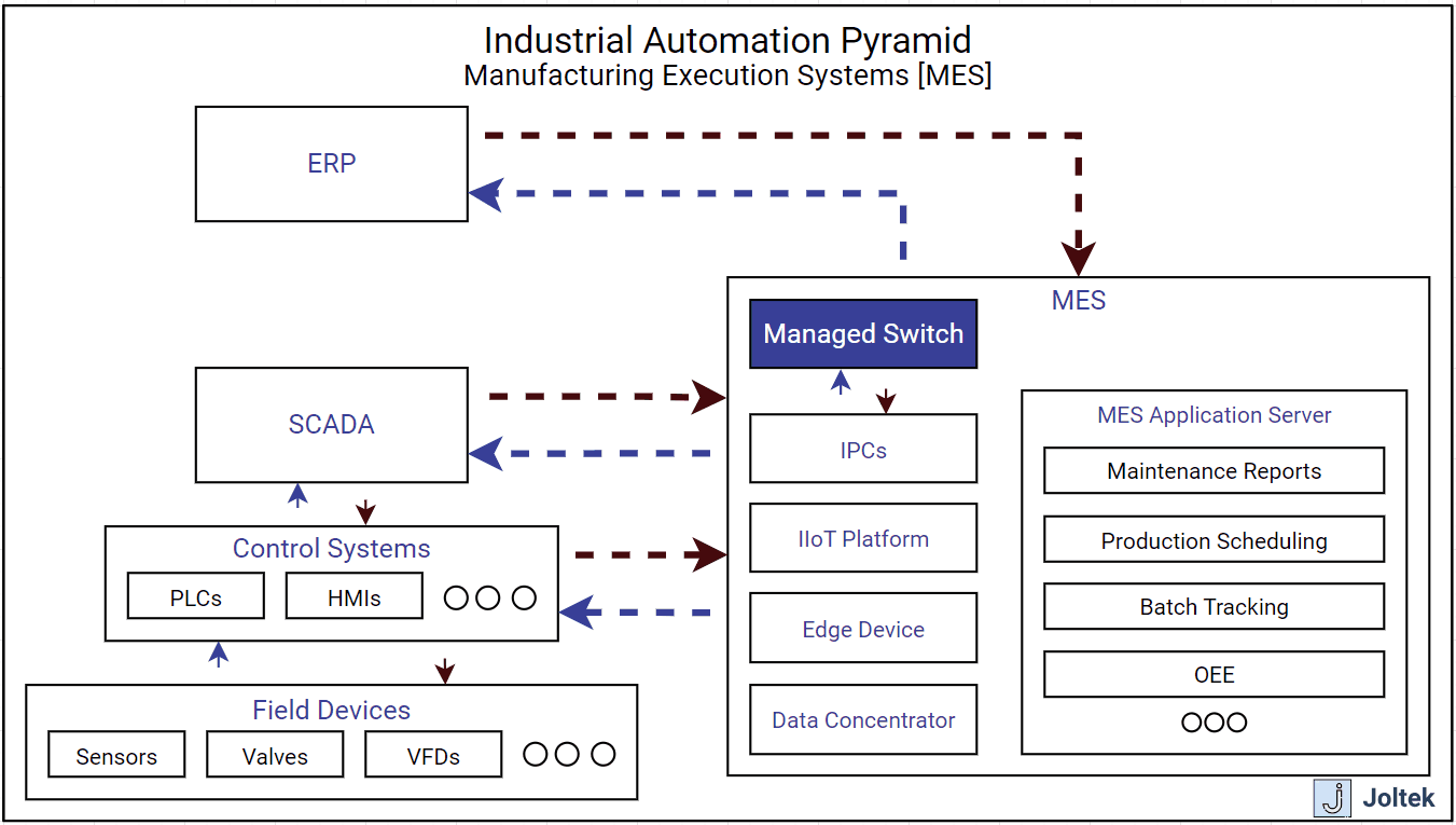 Figure 1 - Unlocking Industrial Data in Manufacturing | The data flow between different industrial automation layers