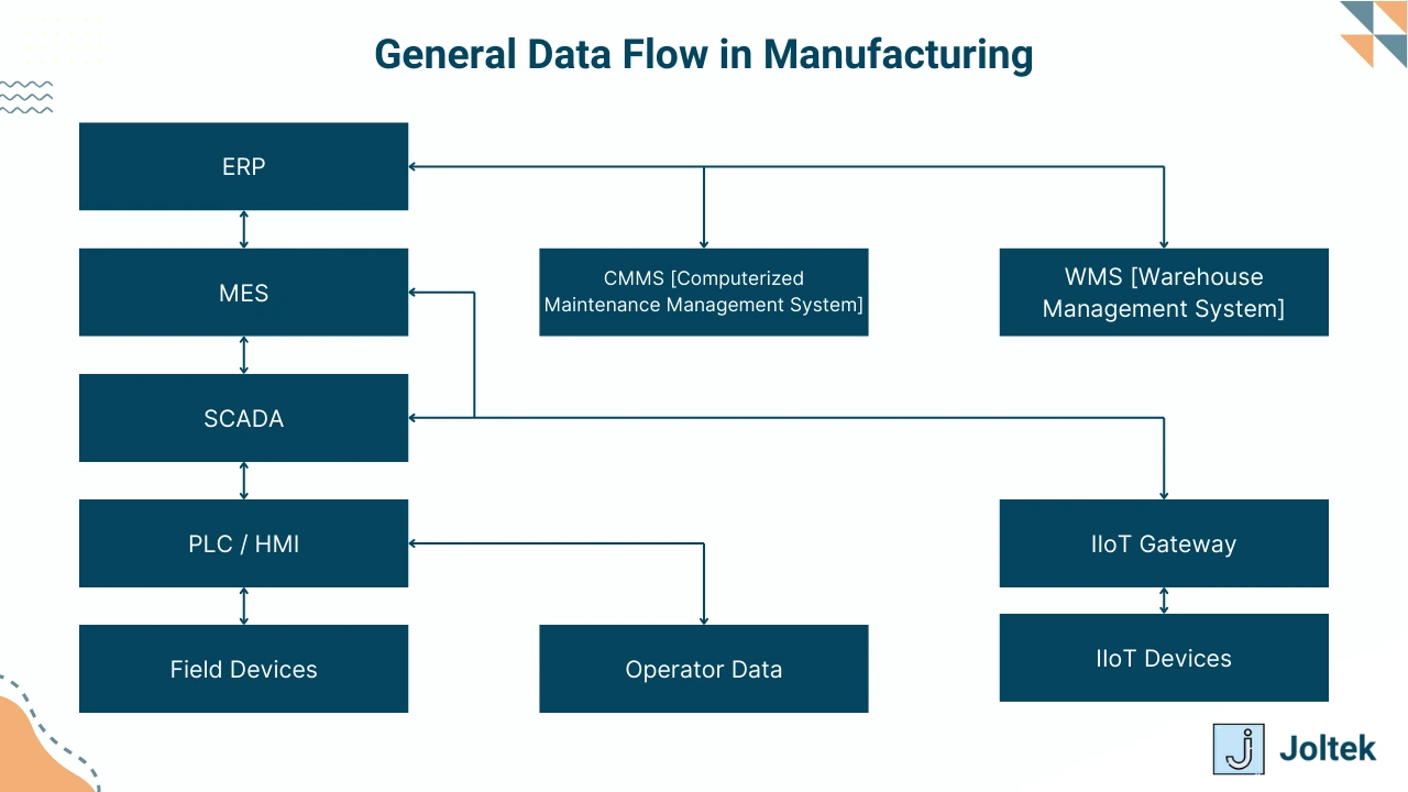 Figure 2 - Mastering Unified Namespace (UNS): A Guide to Data-Driven Manufacturing Transformation | General Data Flow in Manufacturing