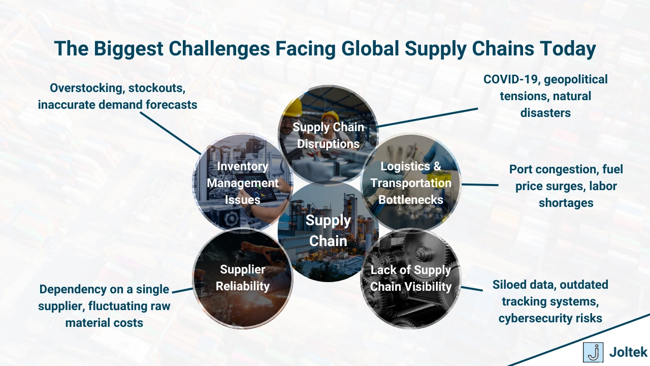 Figure 3 - Supply Chain Consulting: The Key to Building Resilient, Efficient, and Cost-Effective Operations | The Biggest Challenges Facing Global Supply Chains Today