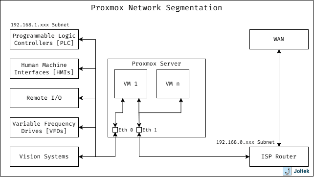 Figure 13 - Installing a Windows VM on a DELL PowerEdge R730xd with Proxmox | Private and Public Networks