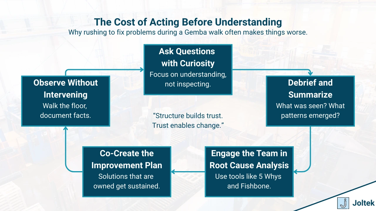 Figure 2 - The Biggest Mistake Leaders Make During Gemba Walks | The Gemba Follow-Up Loop: From Observation to Sustainable Action