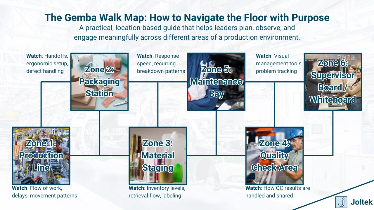 Figure 3 - The Biggest Mistake Leaders Make During Gemba Walks | The Gemba Walk Map: How to Navigate the Floor with Purpose
