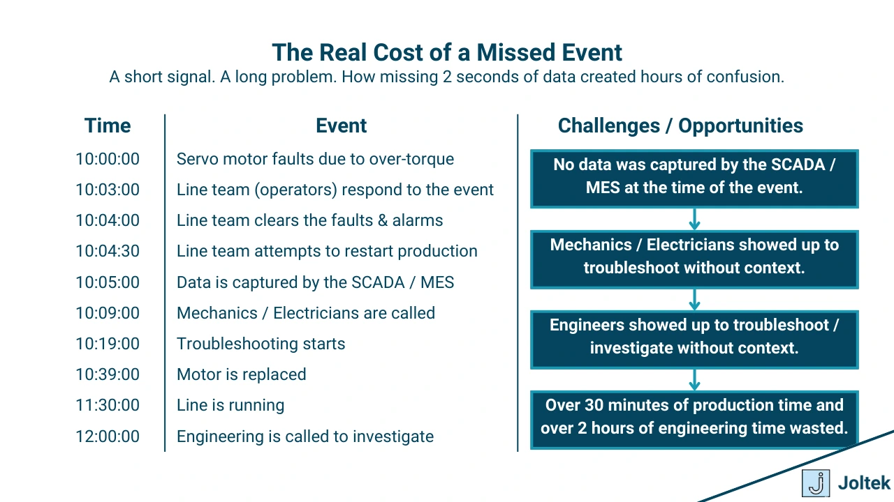 Figure 3 - The Truth About PLC Scan Cycles and Polling: Why Your SCADA System Misses Critical Data | The Real Cost of a Missed Event