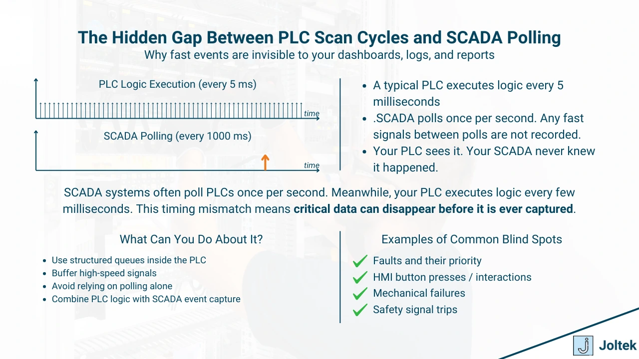 Figure 1 - The Truth About PLC Scan Cycles and Polling: Why Your SCADA System Misses Critical Data | The Hidden Gap Between PLC Scan Cycles and SCADA Polling