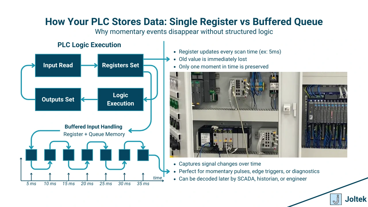 Figure 2 - The Truth About PLC Scan Cycles and Polling: Why Your SCADA System Misses Critical Data | How Your PLC Stores Data: Single Register vs Buffered Queue