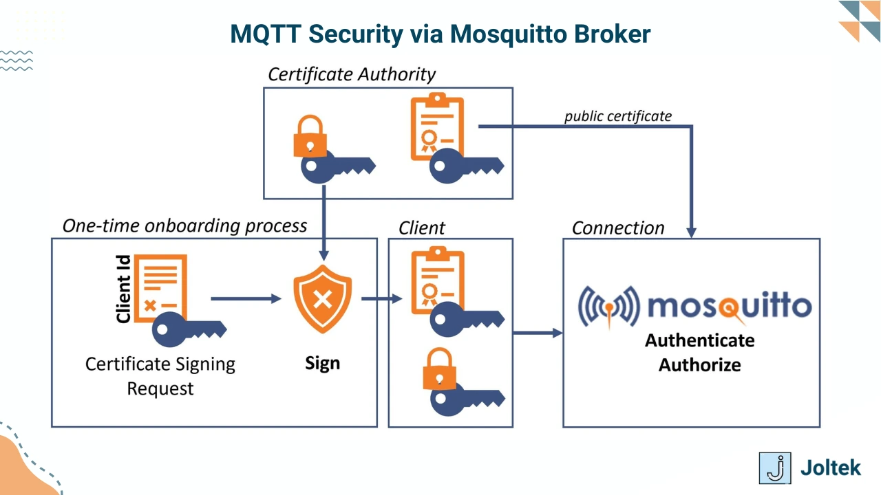 Figure 4 - The Ultimate Guide to MQTT in Manufacturing: Transforming Industrial IoT with Real-Time Data and Smart Connectivity | MQTT TLS Config Via Mosquitto