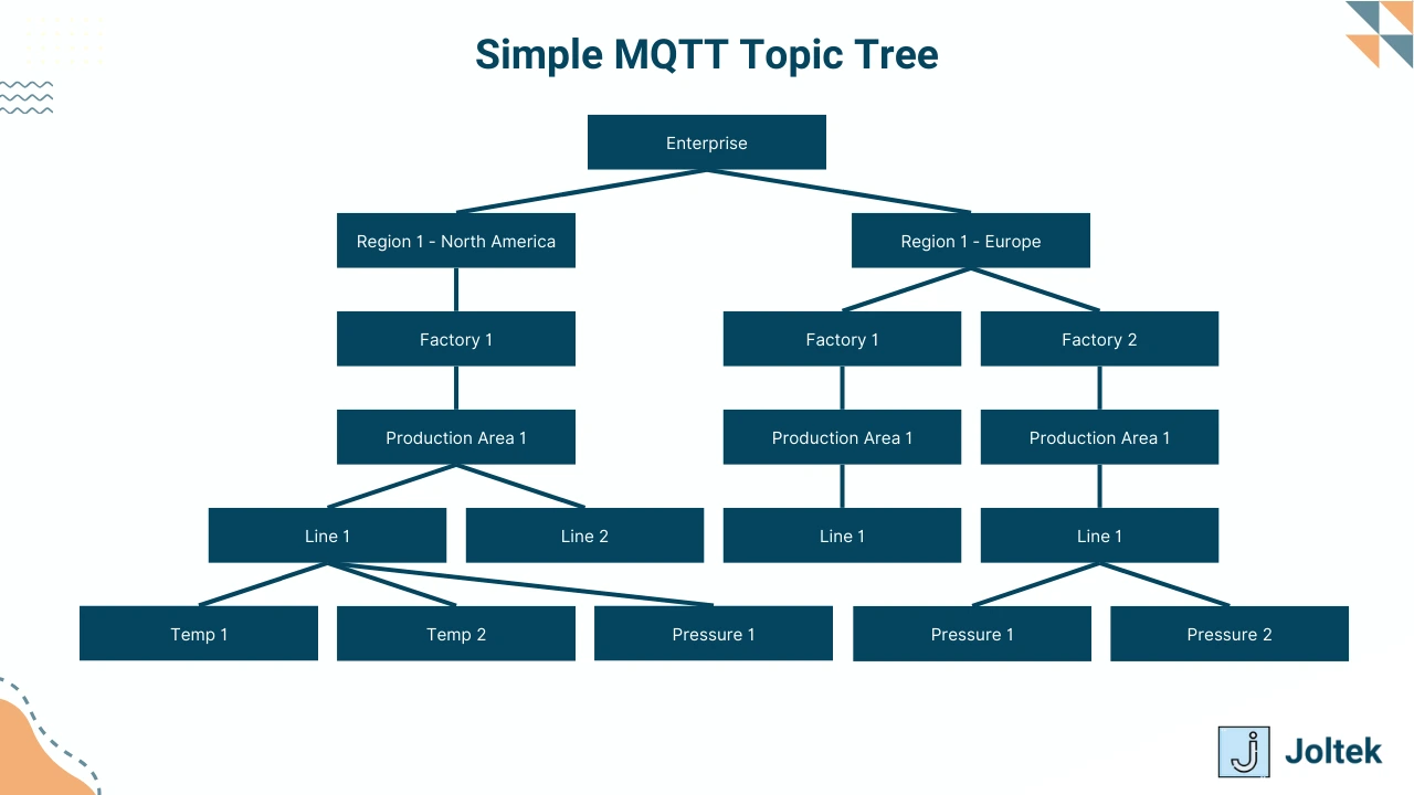 Figure 3 - The Ultimate Guide to MQTT in Manufacturing: Transforming Industrial IoT with Real-Time Data and Smart Connectivity | MQTT Topics for Manufacturing