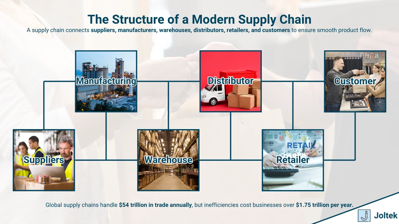 Figure 1 - Understanding Supply Chains: How They Work, Why They Matter, and Where They're Headed | The Structure of a Modern Supply Chain