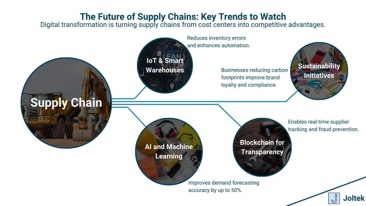 Figure 4 - Understanding Supply Chains: How They Work, Why They Matter, and Where They're Headed | The Future of Supply Chains: Key Trends to Watch