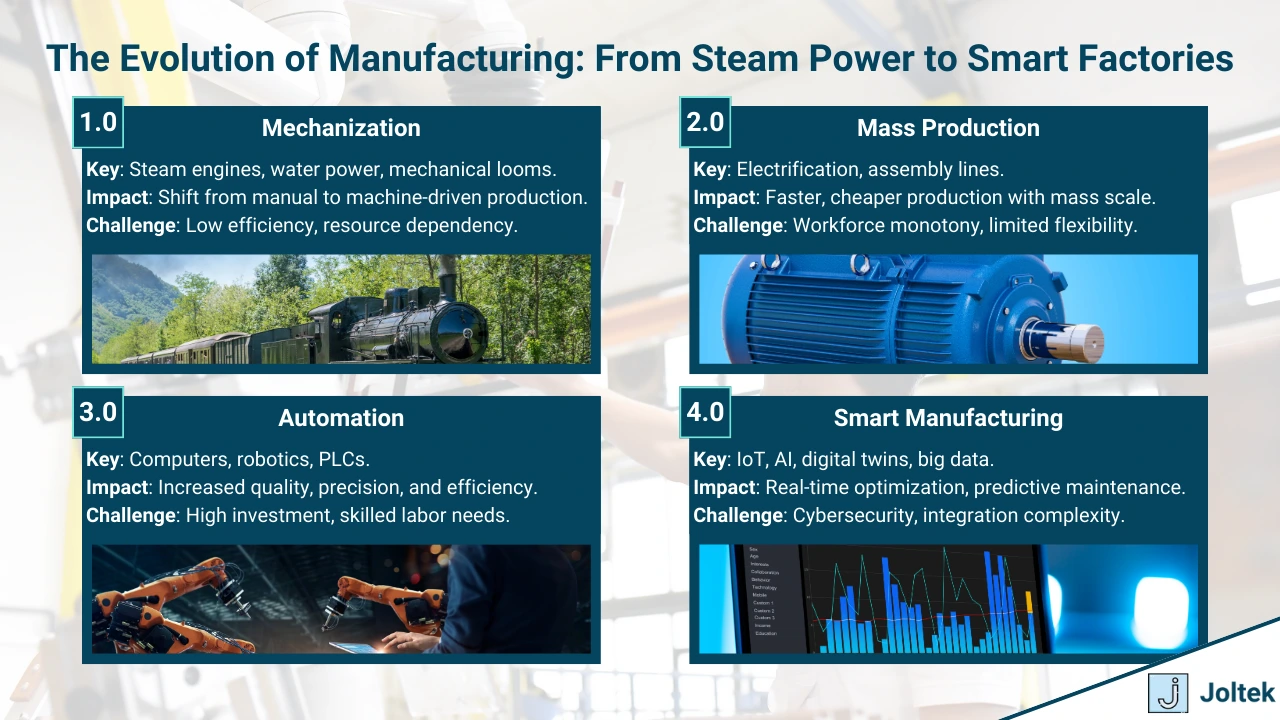 Figure 1 - Why Operational Technology [OT] Expertise Is Essential for Navigating Manufacturing's Unique Challenges and Driving Innovation | The Evolution of Manufacturing: From Steam Power to Smart Factories