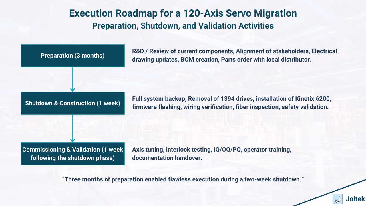 Figure 2 - Securing Reliability and Compliance: Motion Platform Modernization in a Regulated Manufacturing Environment | Execution Roadmap for a 120-Axis Servo Migration