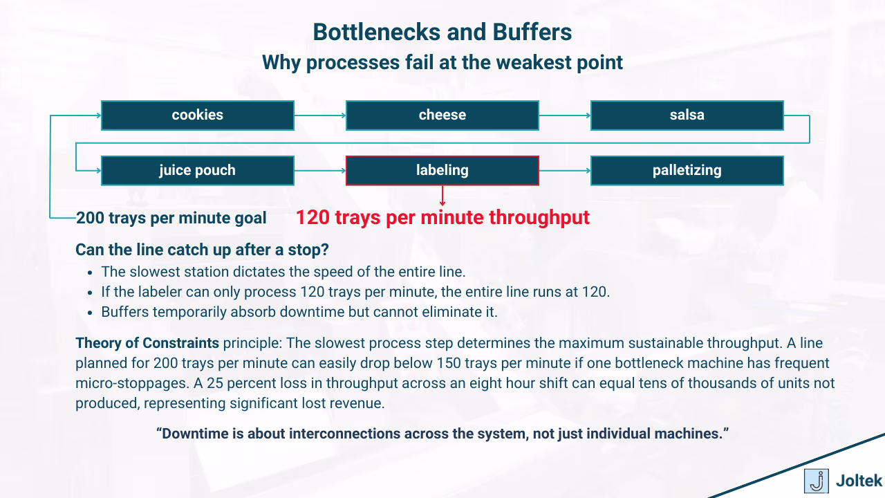 Figure 3 - Manufacturing Downtime: Causes, Hidden Costs, and Strategies to Reduce Unplanned Stops | Bottlenecks and Buffers
