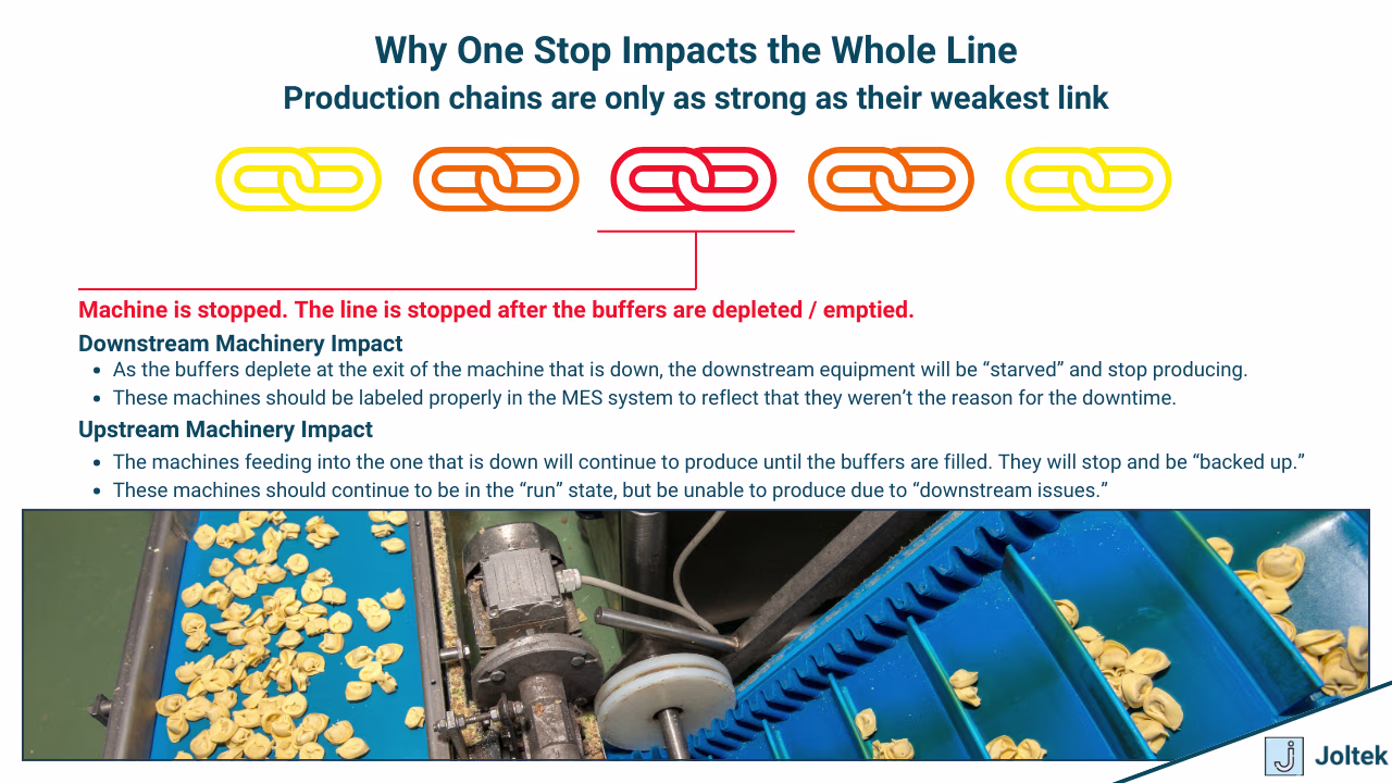 Figure 4 - Manufacturing Downtime: Causes, Hidden Costs, and Strategies to Reduce Unplanned Stops | Why One Stop Impacts the Whole Line