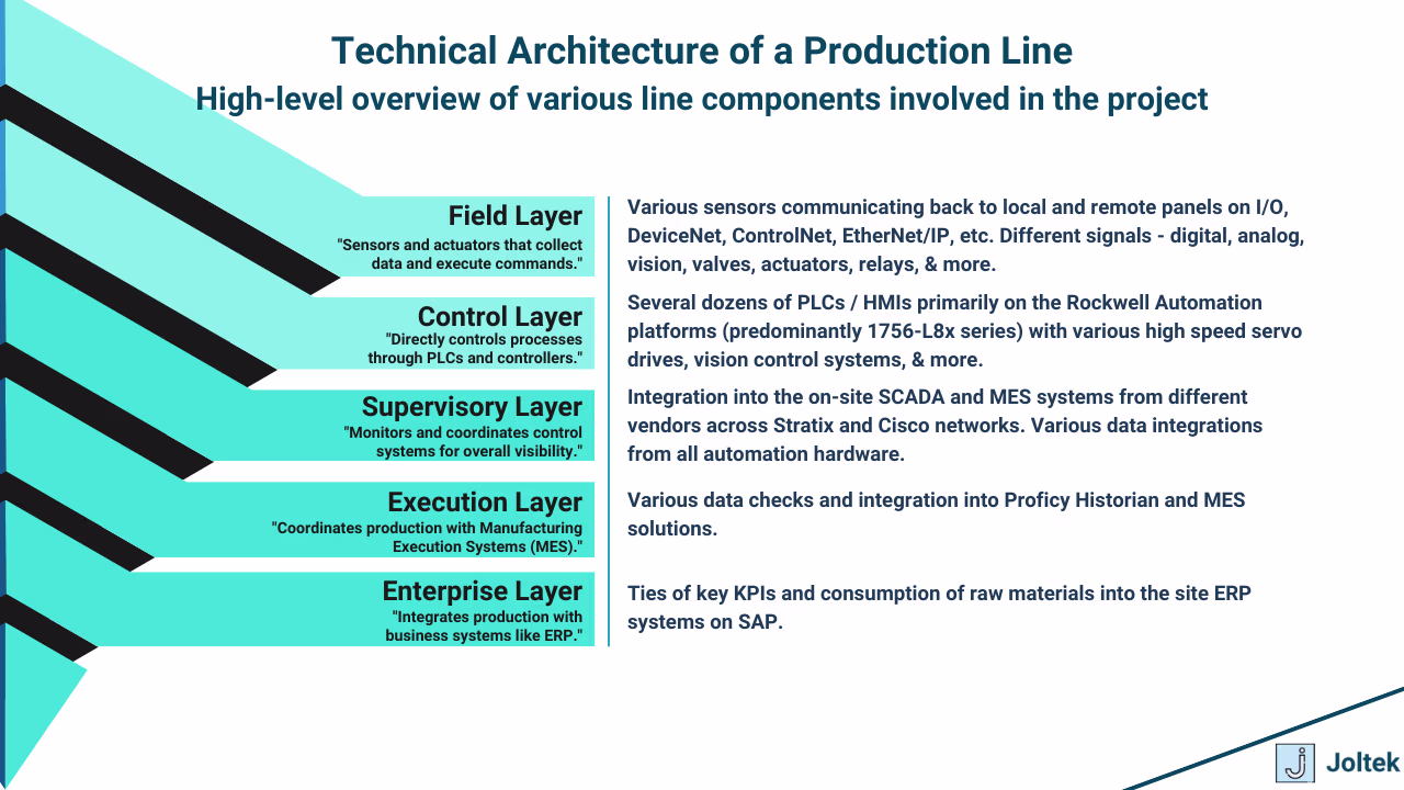 Figure 3 - Engineering Discipline Meets Operational Excellence: Expanding Capacity at P&G Auburn | Technical Architecture of a Production Line
