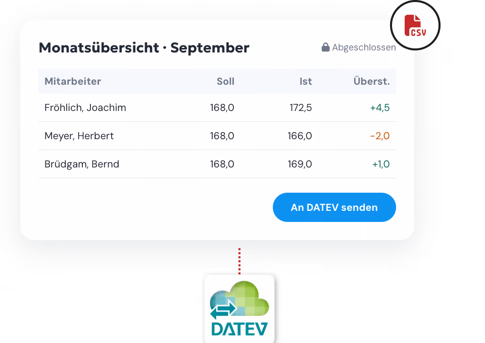 Monatsübersicht mit Soll-, Ist- und Überstunden je Mitarbeiter, Export als CSV und an DATEV