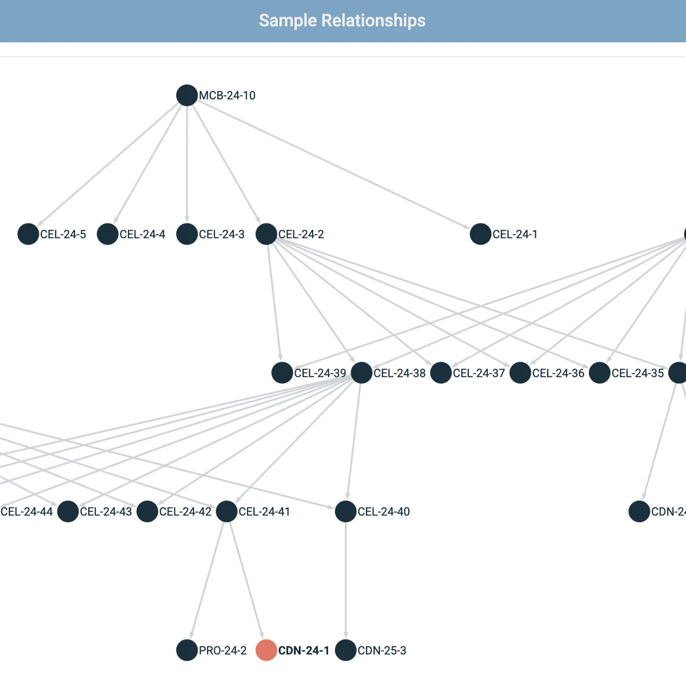IGOR Sample Relationships view with an interactive family tree linking parent and child samples across several repositories, with the selected sample highlighted.