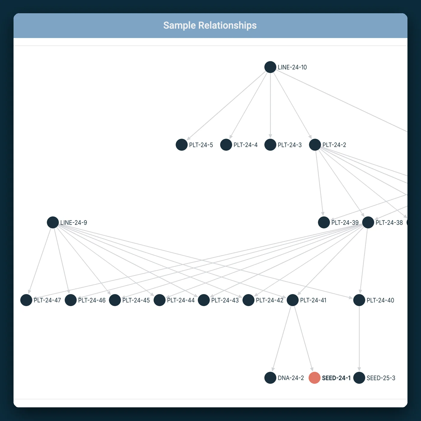 IGOR Sample Relationships family tree for plant lines, linking parent lines to the plants bred from them and to their seed lots and DNA samples.