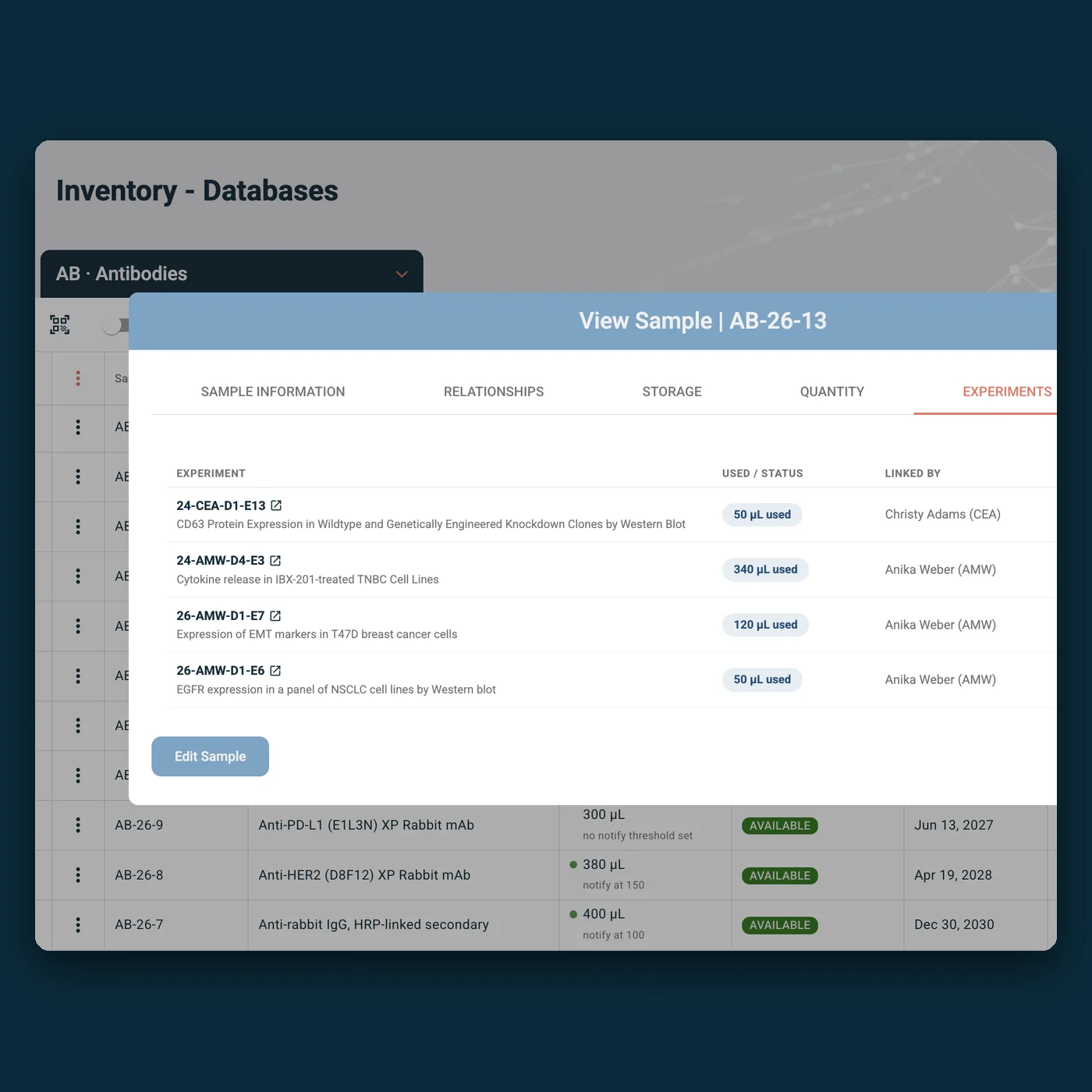 IGOR View Sample dialog for an antibody, open on its Experiments tab, listing the experiments it was used in with the amount each one used and who linked it, over the Antibodies repository.