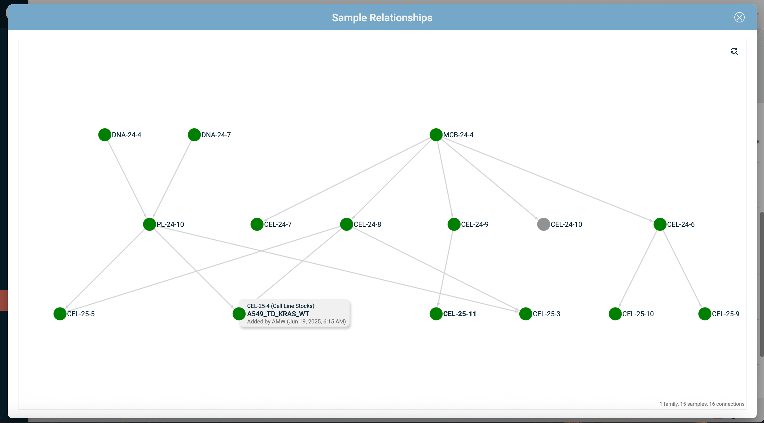IGOR's sample relationship map showing connections between cell line stocks, DNA samples, and plasmids across multiple generations.