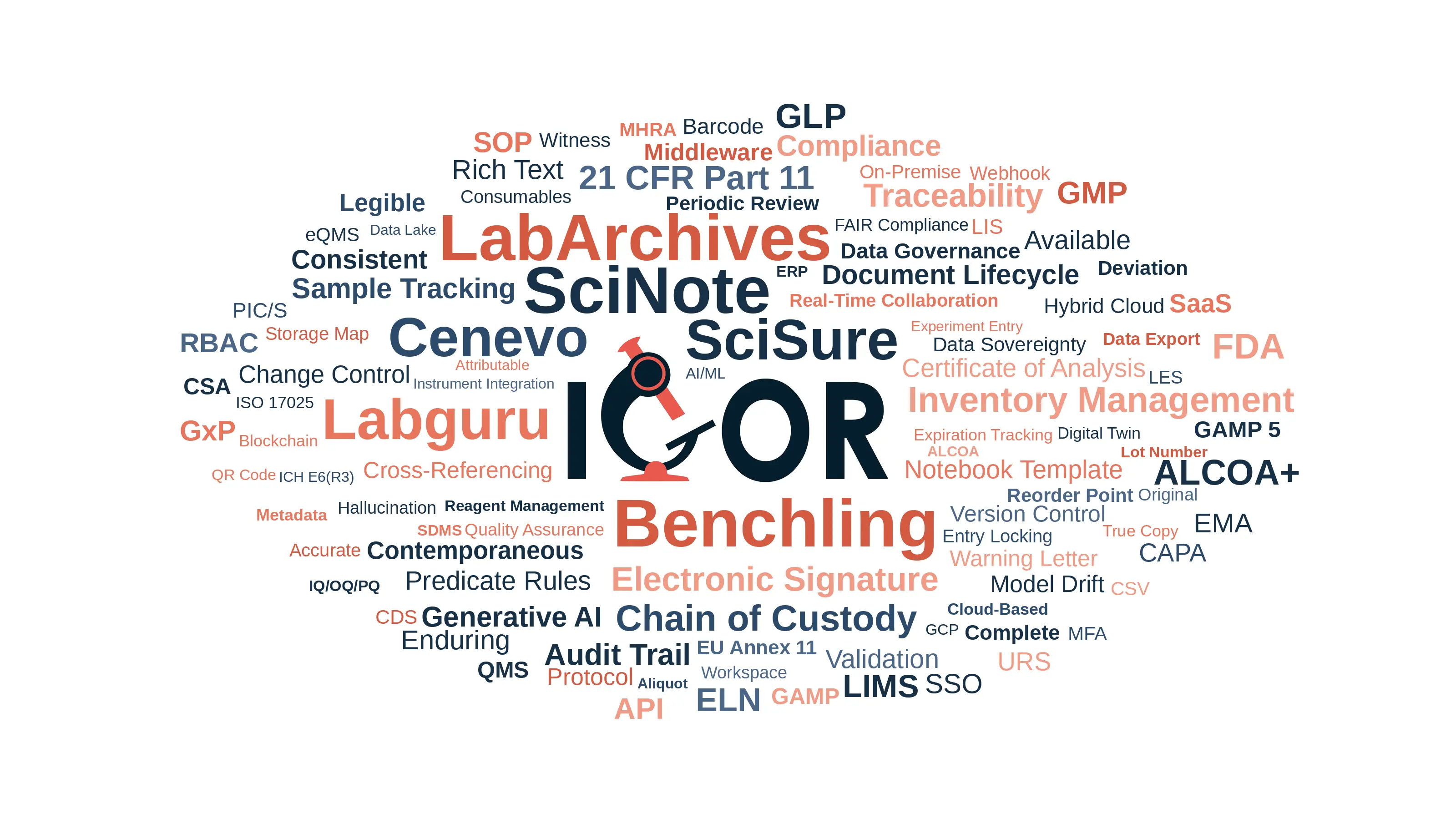 IGOR logo at the centre of a word cloud featuring leading ELN and LIMS platforms — IGOR, Benchling, SciNote, SciSure, LabArchives, Cenevo, Labguru — and key lab software and compliance terms.