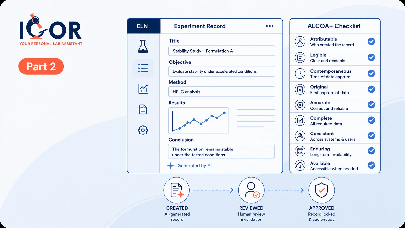 Illustration for an IGOR blog post on AI and data integrity, showing an AI-generated lab record, ALCOA+ checklist, and review workflow for audit-ready documentation.