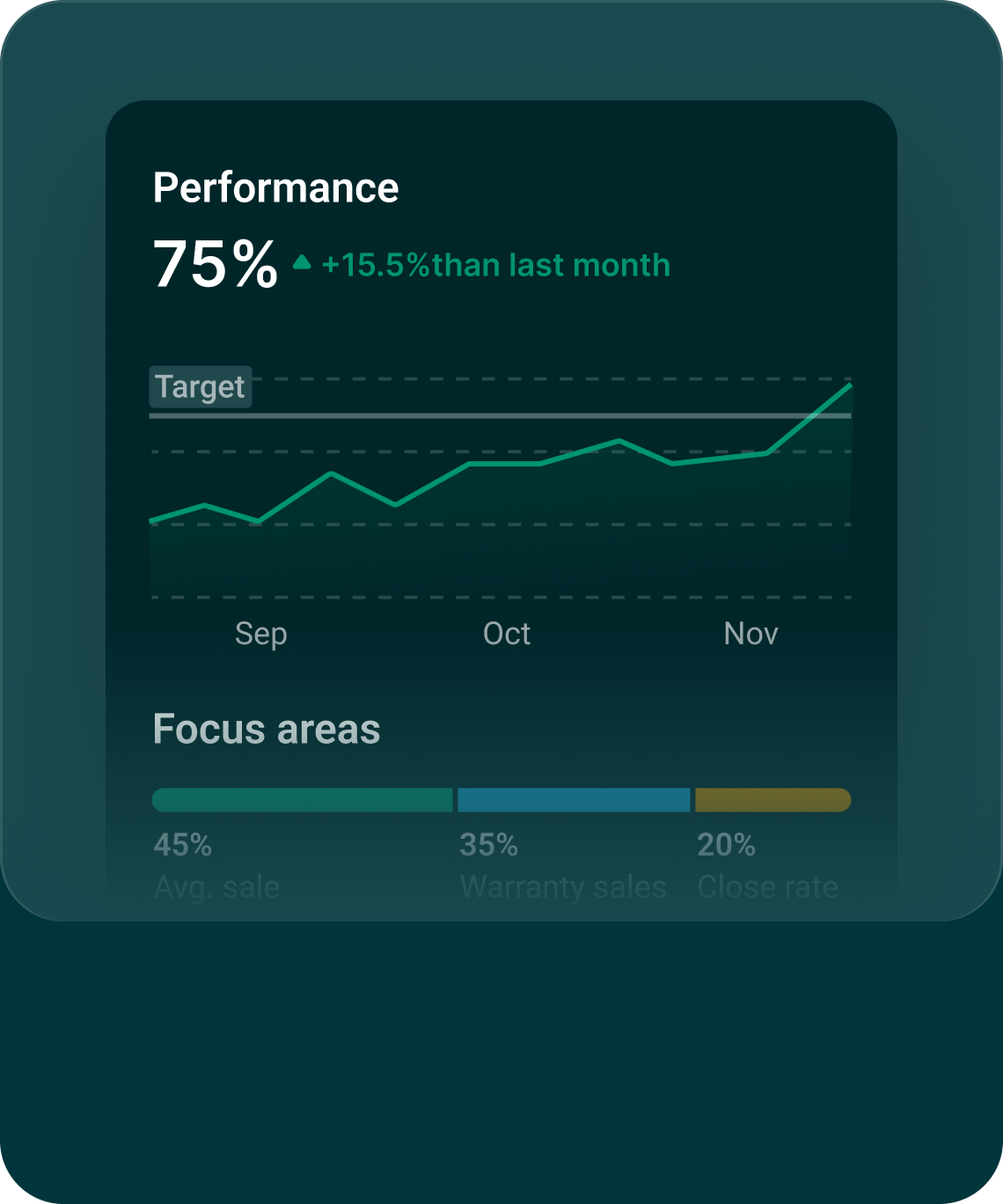 Performance at 75%, up 15.5% from last month, with a line graph showing increasing trend from September to November and focus areas of 45% average sale, 35% warranty sales, and 20% close rate.