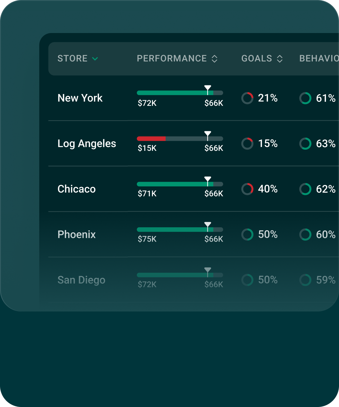 Dashboard showing store performance, goals, and behavior metrics for New York, Los Angeles, Chicago, Phoenix, and San Diego with dollar amounts and percentages.