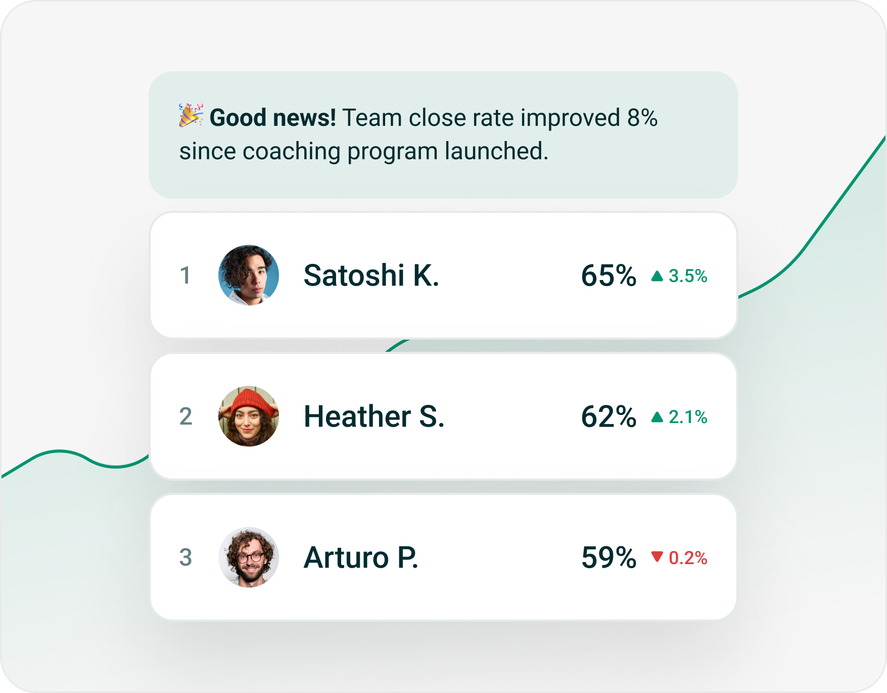 Dashboard showing team sales close rates with Satoshi K. at 65%, Heather S. at 62%, and Arturo P. at 59%, highlighting an 8% team improvement since coaching.