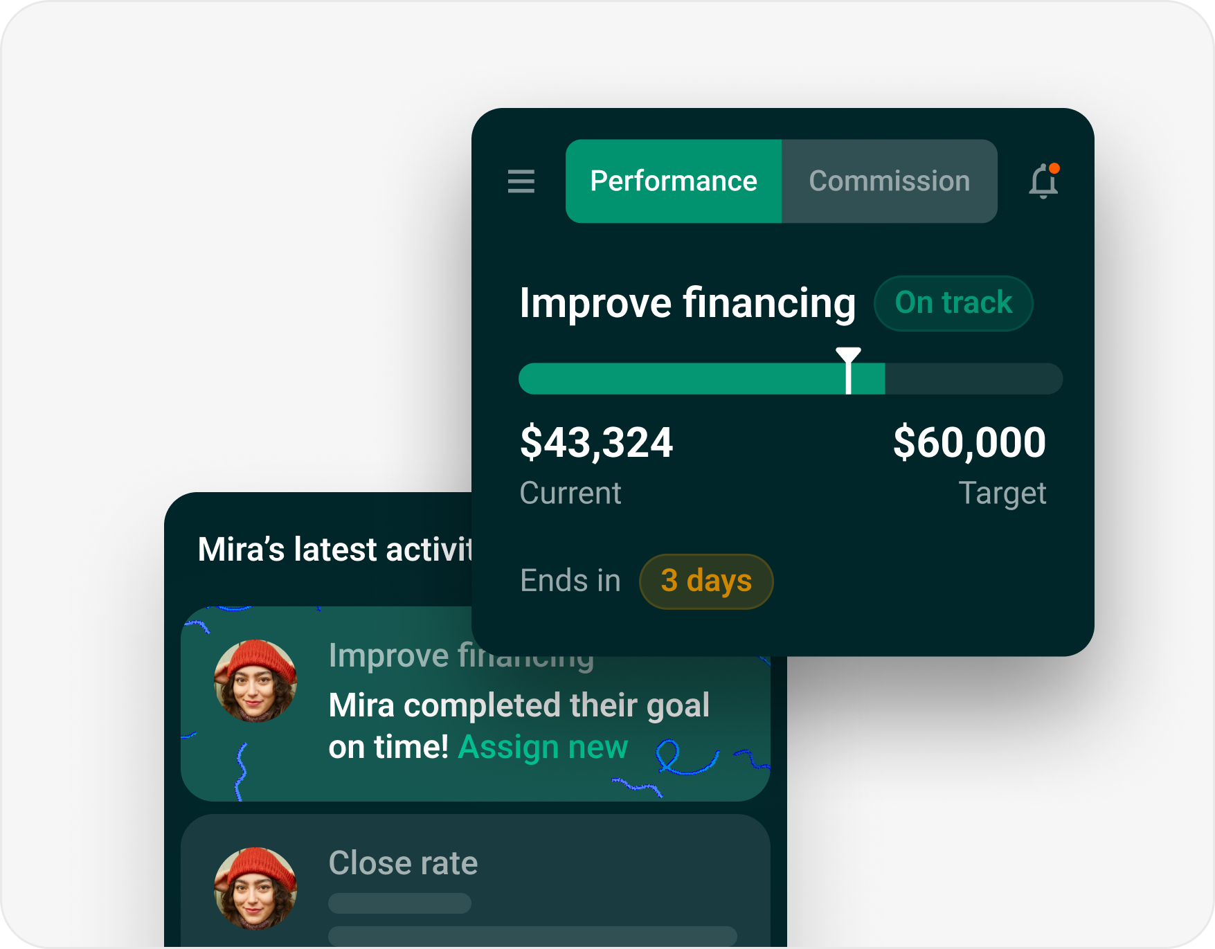 Mobile interface showing financing goal progress with $43,324 current out of $60,000 target, marked as on track with 3 days left, plus notification of Mira completing their goal on time.
