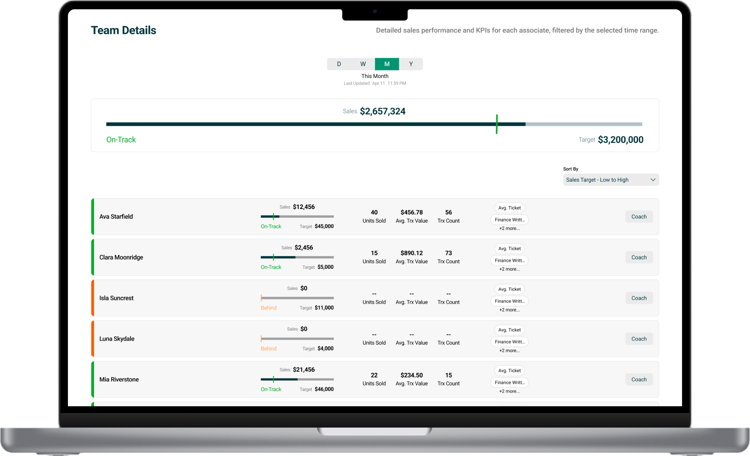 Laptop screen displaying team sales performance dashboard with sales targets, units sold, average transaction values and sales status for five associates this month.