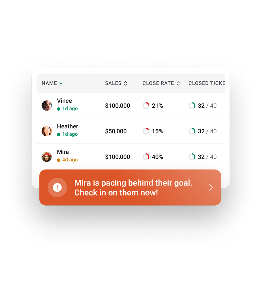 Sales table showing Vince, Heather, and Mira with sales amounts, close rates, and closed tickets; an alert notes Mira is pacing behind their goal.