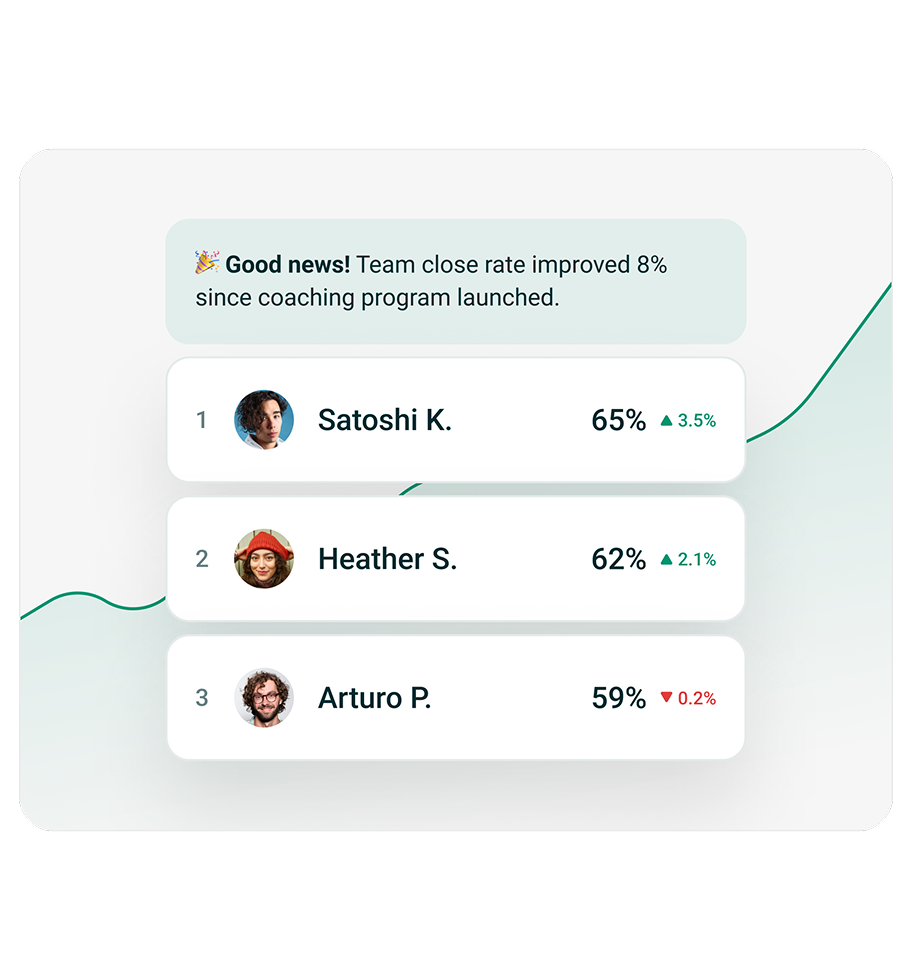 Team performance leaderboard showing Satoshi K. first with 65% close rate up 3.5%, Heather S. second with 62% up 2.1%, and Arturo P. third with 59% down 0.2%.