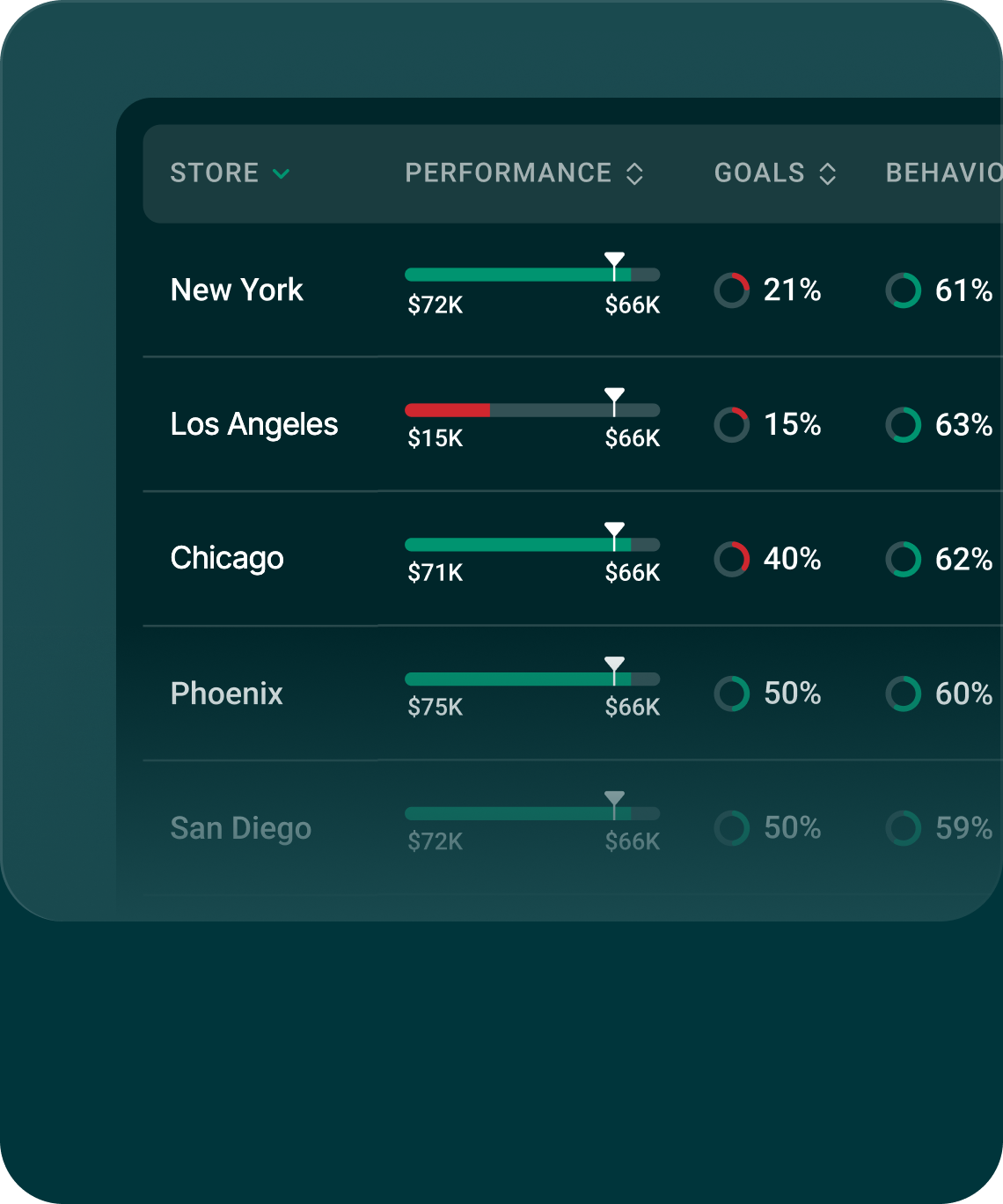 Dashboard comparing store performance, goals, and behaviors