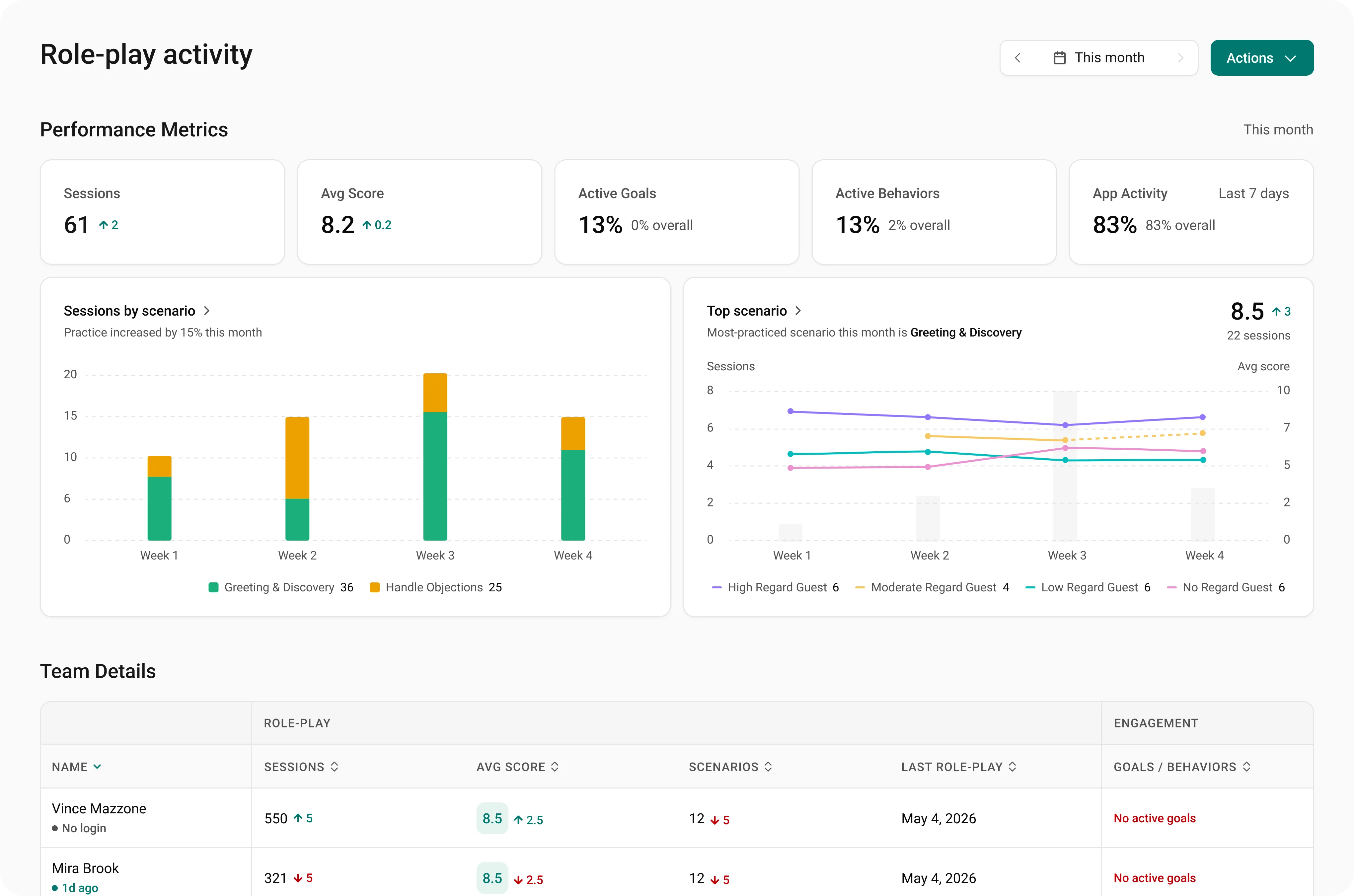 Ramp manager dashboard with practice activity and team scores