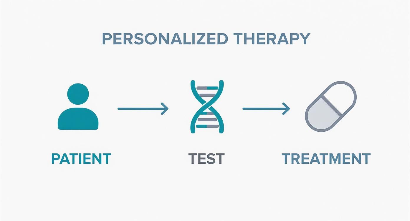 Infographic about pancreatic cancer treatment options