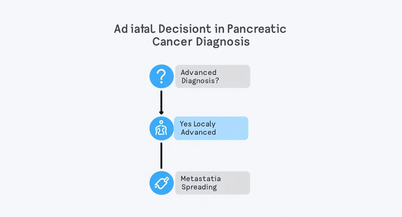 Infographic about advanced pancreatic cancer treatment